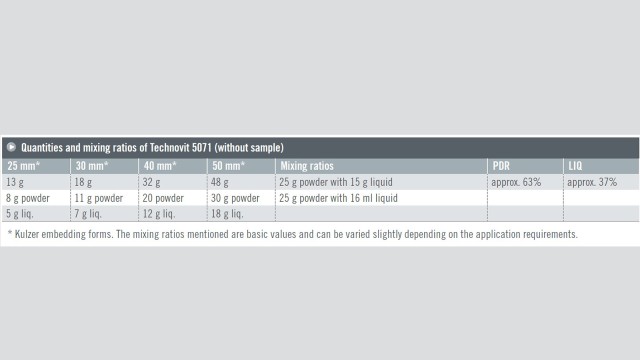 Technovit 5071 Quantities and mixing ratios